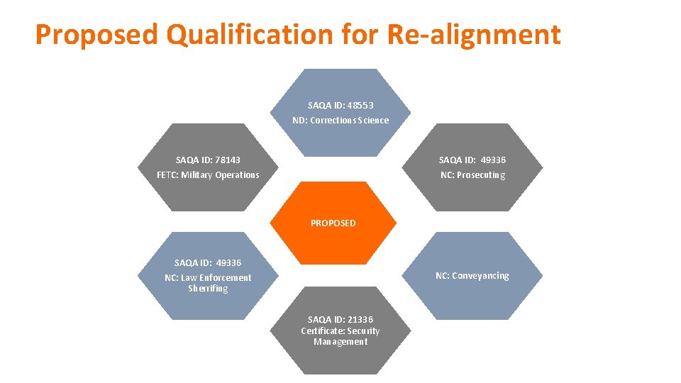 Proposed Qualification for Re-alignment SAQA ID: 48553 ND: Corrections Science SAQA ID: 78143 FETC: