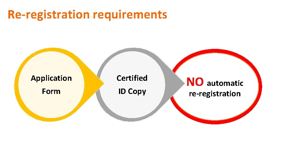 Re-registration requirements Application Form Certified ID Copy NO automatic re-registration 