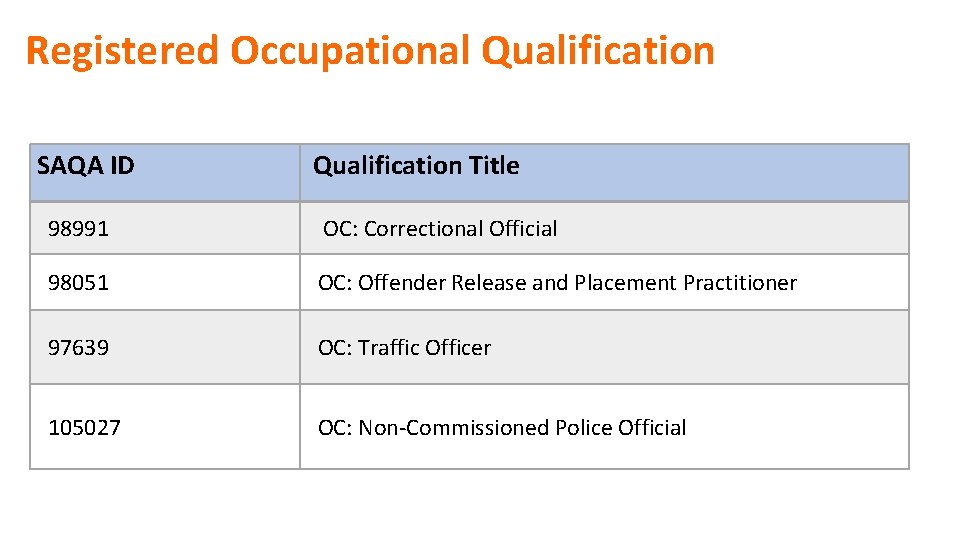 Registered Occupational Qualification SAQA ID Qualification Title 98991 OC: Correctional Official 98051 OC: Offender