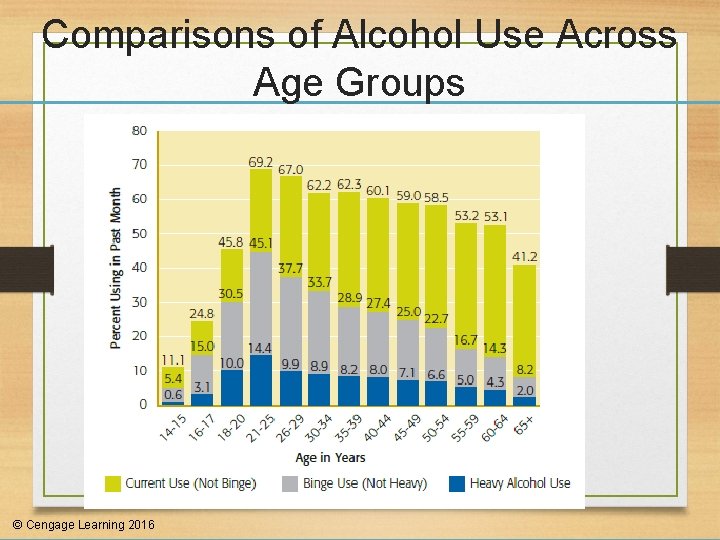 Comparisons of Alcohol Use Across Age Groups © Cengage Learning 2016 