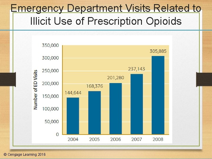Emergency Department Visits Related to Illicit Use of Prescription Opioids © Cengage Learning 2016