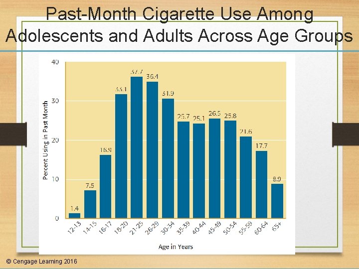 Past-Month Cigarette Use Among Adolescents and Adults Across Age Groups © Cengage Learning 2016
