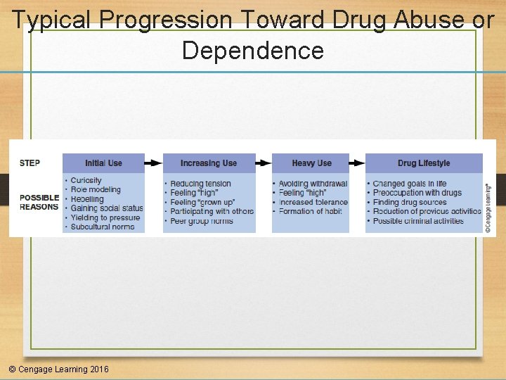 Typical Progression Toward Drug Abuse or Dependence © Cengage Learning 2016 
