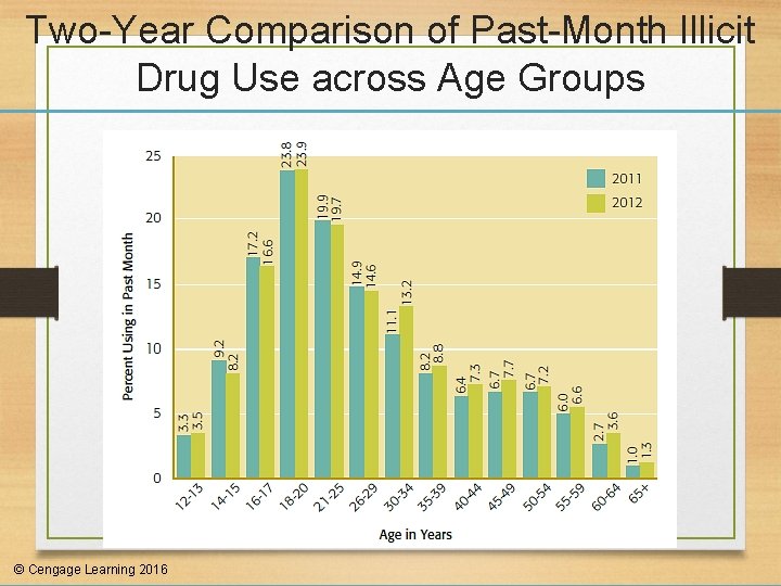 Two-Year Comparison of Past-Month Illicit Drug Use across Age Groups © Cengage Learning 2016