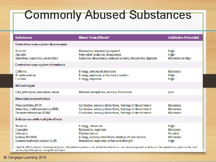 Commonly Abused Substances © Cengage Learning 2016 