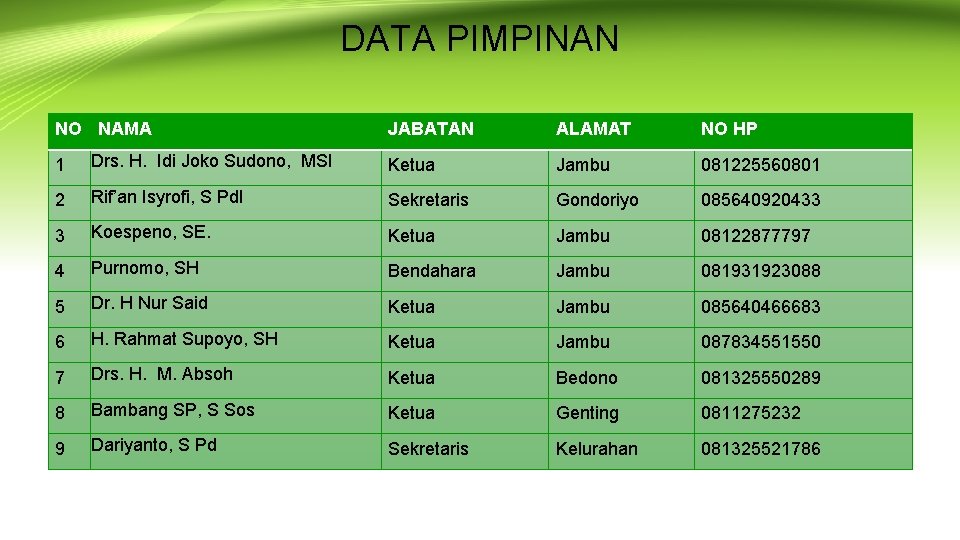 DATA PIMPINAN NO NAMA JABATAN ALAMAT NO HP 1 Drs. H. Idi Joko Sudono,