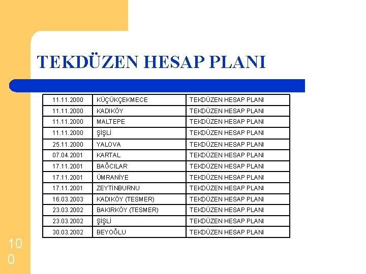 TEKDÜZEN HESAP PLANI 10 0 11. 2000 KÜÇÜKÇEKMECE TEKDÜZEN HESAP PLANI 11. 2000 KADIKÖY