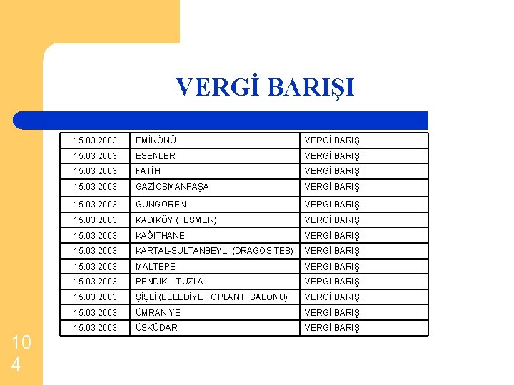 VERGİ BARIŞI 10 4 15. 03. 2003 EMİNÖNÜ VERGİ BARIŞI 15. 03. 2003 ESENLER