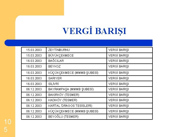 VERGİ BARIŞI 10 5 15. 03. 2003 ZEYTİNBURNU VERGİ BARIŞI 15. 03. 2003 BÜYÜKÇEKMECE