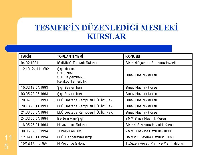 TESMER’İN DÜZENLEDİĞİ MESLEKİ KURSLAR 11 5 TARİH TOPLANTI YERİ KONUSU 04. 02. 1991 İSMMMO