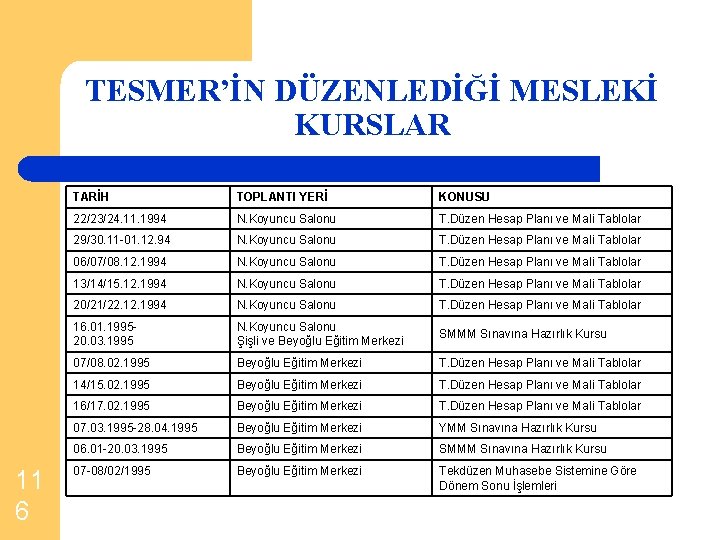 TESMER’İN DÜZENLEDİĞİ MESLEKİ KURSLAR 11 6 TARİH TOPLANTI YERİ KONUSU 22/23/24. 11. 1994 N.
