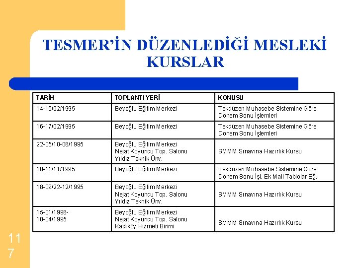 TESMER’İN DÜZENLEDİĞİ MESLEKİ KURSLAR TARİH TOPLANTI YERİ KONUSU 14 -15/02/1995 Beyoğlu Eğitim Merkezi Tekdüzen