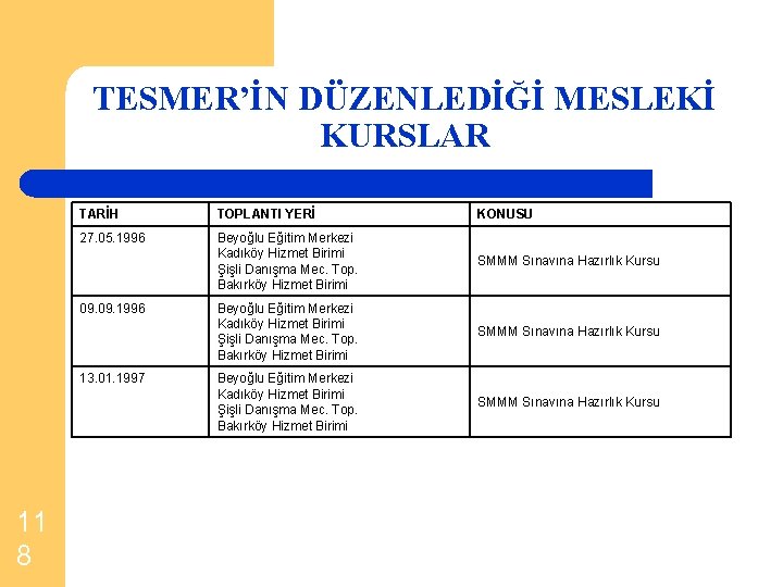 TESMER’İN DÜZENLEDİĞİ MESLEKİ KURSLAR TARİH TOPLANTI YERİ KONUSU 27. 05. 1996 Beyoğlu Eğitim Merkezi