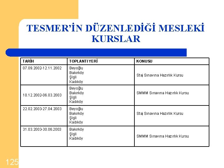 TESMER’İN DÜZENLEDİĞİ MESLEKİ KURSLAR TARİH TOPLANTI YERİ KONUSU 07. 09. 2002 -12. 11. 2002