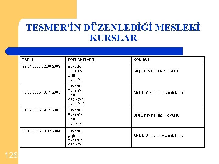TESMER’İN DÜZENLEDİĞİ MESLEKİ KURSLAR TARİH TOPLANTI YERİ 28. 04. 2003 -22. 06. 2003 Beyoğlu