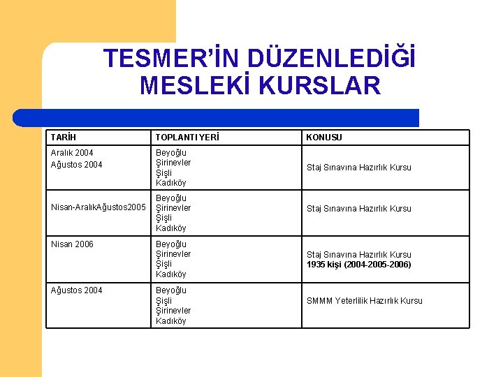 TESMER’İN DÜZENLEDİĞİ MESLEKİ KURSLAR TARİH TOPLANTI YERİ KONUSU Aralık 2004 Ağustos 2004 Beyoğlu Şirinevler