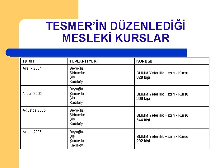 TESMER’İN DÜZENLEDİĞİ MESLEKİ KURSLAR TARİH TOPLANTI YERİ KONUSU Aralık 2004 Beyoğlu Şirinevler Şişli Kadıköy