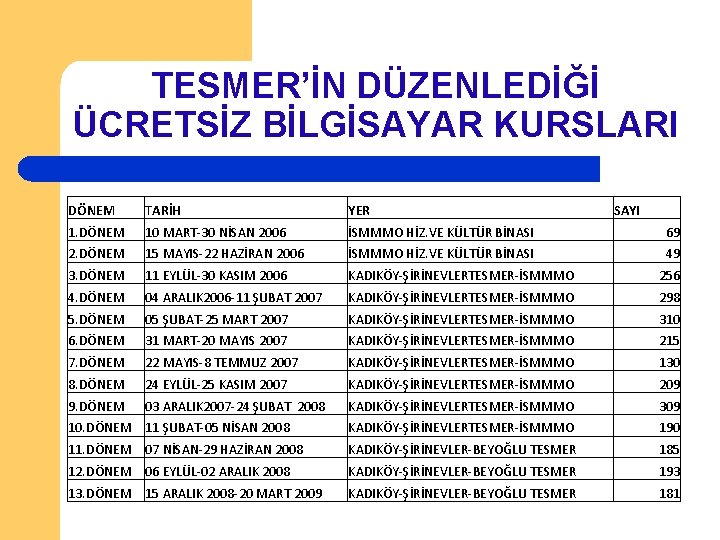 TESMER’İN DÜZENLEDİĞİ ÜCRETSİZ BİLGİSAYAR KURSLARI DÖNEM TARİH YER SAYI 1. DÖNEM 10 MART-30 NİSAN