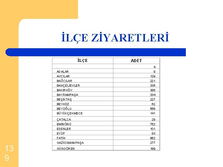 İLÇE ZİYARETLERİ İLÇE. 4 ADALAR 9 AVCILAR 129 BAĞCILAR 221 BAHÇELİEVLER 335 BAKIRKÖY 388