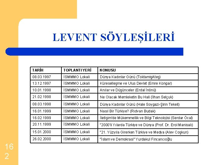 LEVENT SÖYLEŞİLERİ 16 2 TARİH TOPLANTI YERİ KONUSU 08. 03. 1997 İSMMMO Lokali Dünya