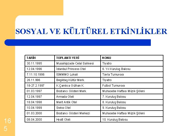 SOSYAL VE KÜLTÜREL ETKİNLİKLER 16 5 TARİH TOPLANTI YERİ KONU 30. 11. 1995 Musahipzade