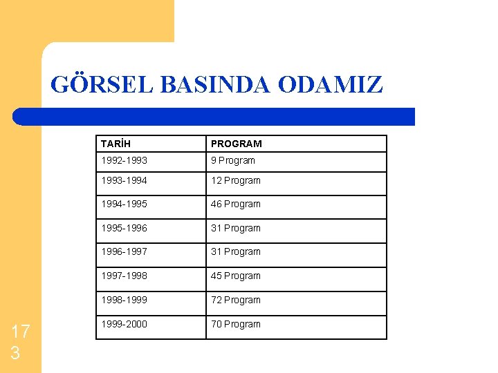 GÖRSEL BASINDA ODAMIZ 17 3 TARİH PROGRAM 1992 -1993 9 Program 1993 -1994 12