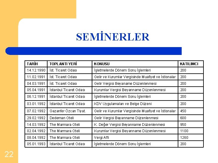 SEMİNERLER 22 TARİH TOPLANTI YERİ KONUSU KATILIMCI 14. 12. 1990 İst. Ticaret Odası İşletmelerde