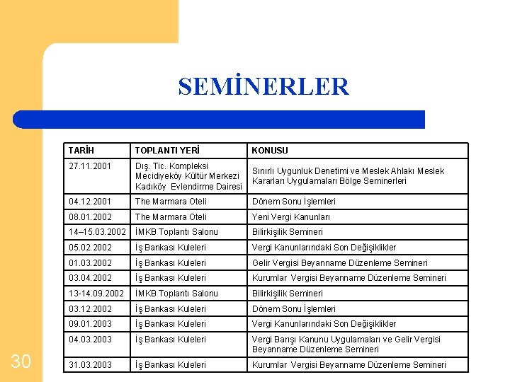 SEMİNERLER 30 TARİH TOPLANTI YERİ KONUSU 27. 11. 2001 Dış. Tic. Kompleksi Mecidiyeköy Kültür