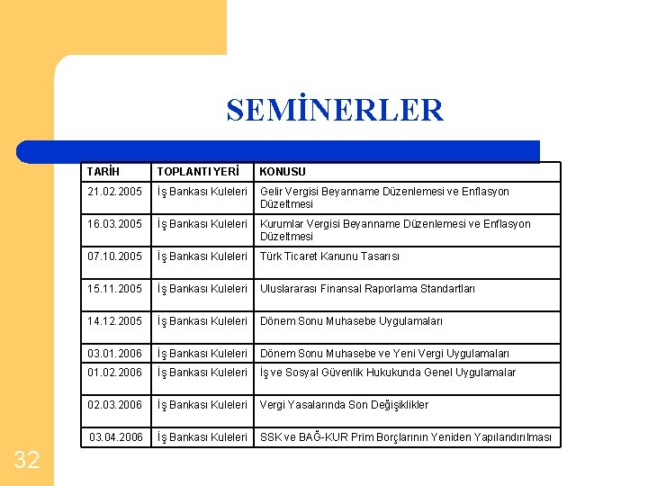 SEMİNERLER 32 TARİH TOPLANTI YERİ KONUSU 21. 02. 2005 İş Bankası Kuleleri Gelir Vergisi