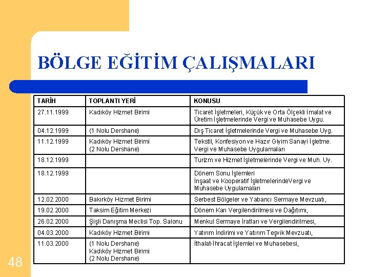 BÖLGE EĞİTİM ÇALIŞMALARI 48 TARİH TOPLANTI YERİ KONUSU 27. 11. 1999 Kadıköy Hizmet Birimi