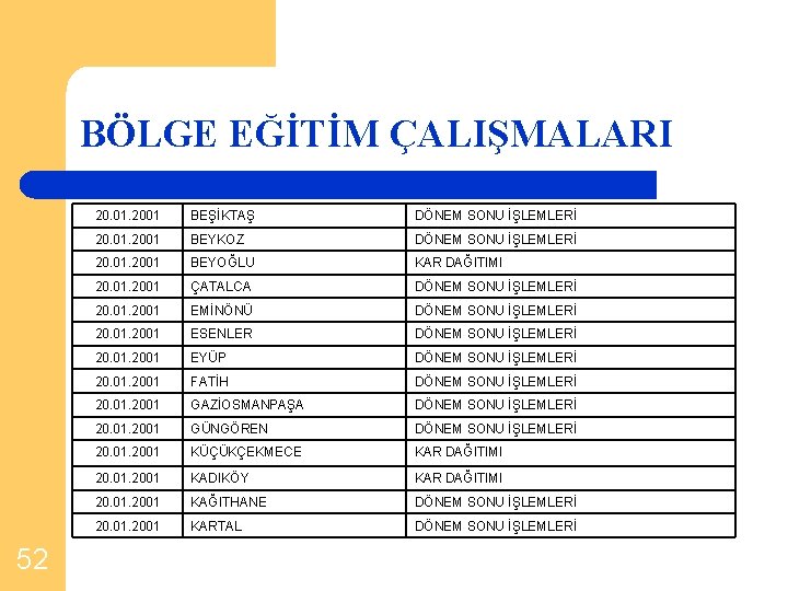 BÖLGE EĞİTİM ÇALIŞMALARI 52 20. 01. 2001 BEŞİKTAŞ DÖNEM SONU İŞLEMLERİ 20. 01. 2001