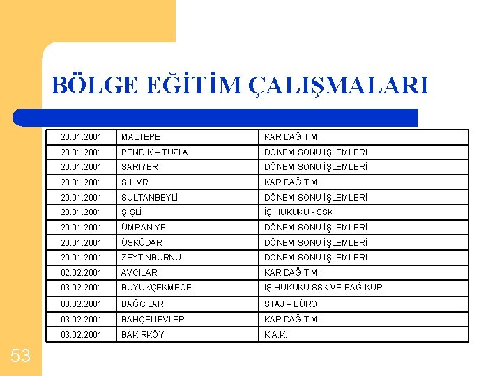 BÖLGE EĞİTİM ÇALIŞMALARI 53 20. 01. 2001 MALTEPE KAR DAĞITIMI 20. 01. 2001 PENDİK