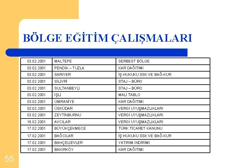 BÖLGE EĞİTİM ÇALIŞMALARI 55 03. 02. 2001 MALTEPE SERBEST BÖLGE 03. 02. 2001 PENDİK