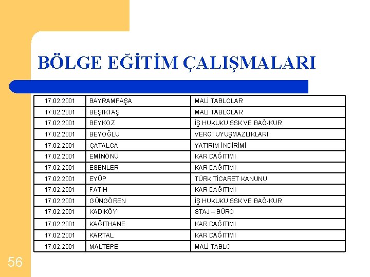 BÖLGE EĞİTİM ÇALIŞMALARI 56 17. 02. 2001 BAYRAMPAŞA MALİ TABLOLAR 17. 02. 2001 BEŞİKTAŞ