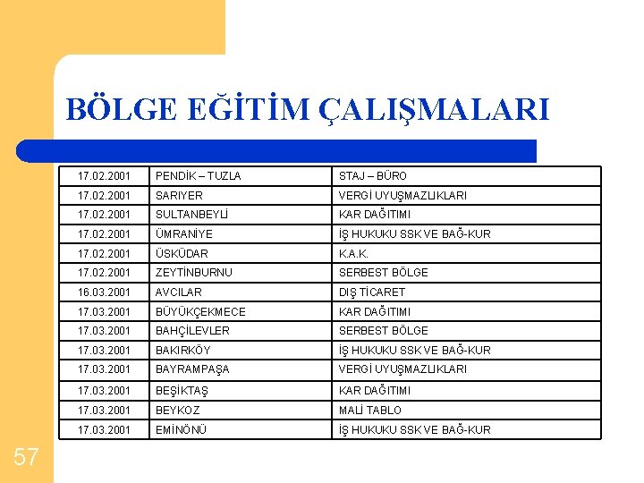BÖLGE EĞİTİM ÇALIŞMALARI 57 17. 02. 2001 PENDİK – TUZLA STAJ – BÜRO 17.