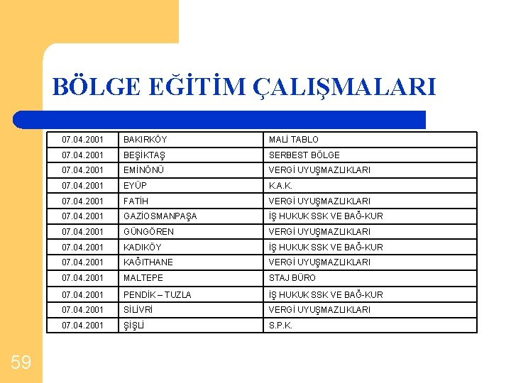 BÖLGE EĞİTİM ÇALIŞMALARI 59 07. 04. 2001 BAKIRKÖY MALİ TABLO 07. 04. 2001 BEŞİKTAŞ