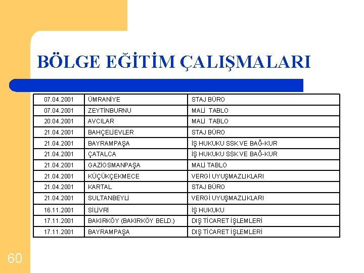 BÖLGE EĞİTİM ÇALIŞMALARI 60 07. 04. 2001 ÜMRANİYE STAJ BÜRO 07. 04. 2001 ZEYTİNBURNU