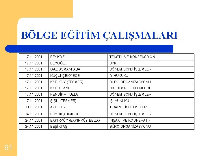 BÖLGE EĞİTİM ÇALIŞMALARI 61 17. 11. 2001 BEYKOZ TEKSTİL VE KONFEKSİYON 17. 11. 2001