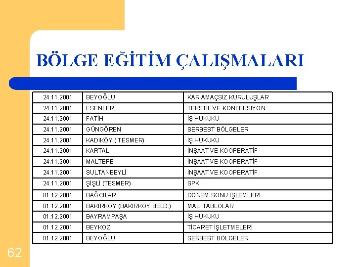 BÖLGE EĞİTİM ÇALIŞMALARI 62 24. 11. 2001 BEYOĞLU KAR AMAÇSIZ KURULUŞLAR 24. 11. 2001