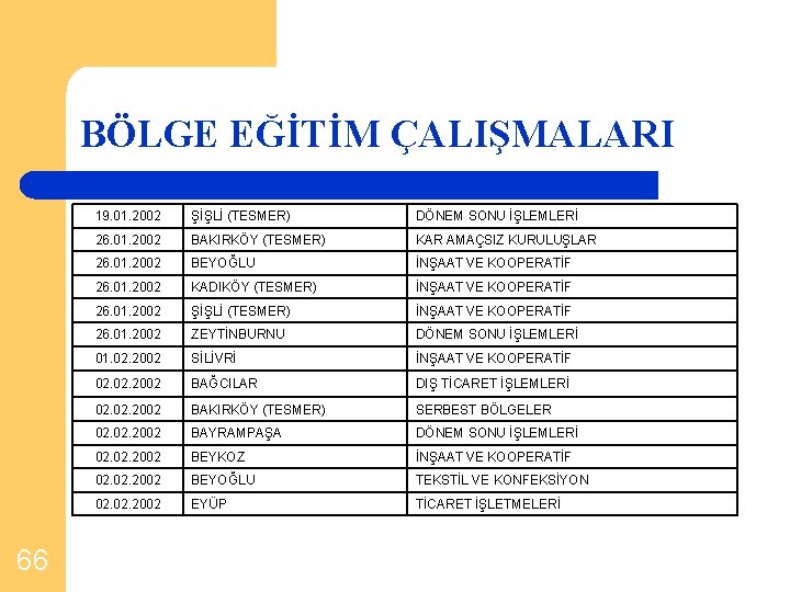 BÖLGE EĞİTİM ÇALIŞMALARI 66 19. 01. 2002 ŞİŞLİ (TESMER) DÖNEM SONU İŞLEMLERİ 26. 01.