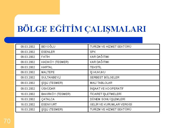 BÖLGE EĞİTİM ÇALIŞMALARI 70 09. 03. 2002 BEYOĞLU TURİZM VE HİZMET SEKTÖRÜ 09. 03.