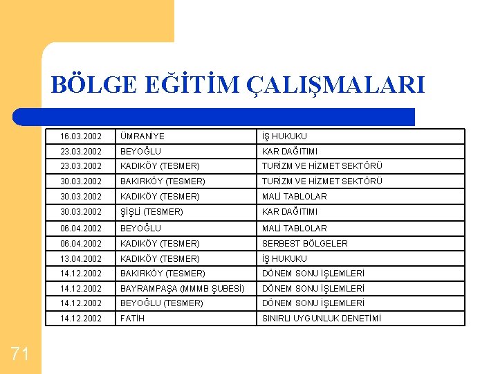 BÖLGE EĞİTİM ÇALIŞMALARI 71 16. 03. 2002 ÜMRANİYE İŞ HUKUKU 23. 03. 2002 BEYOĞLU