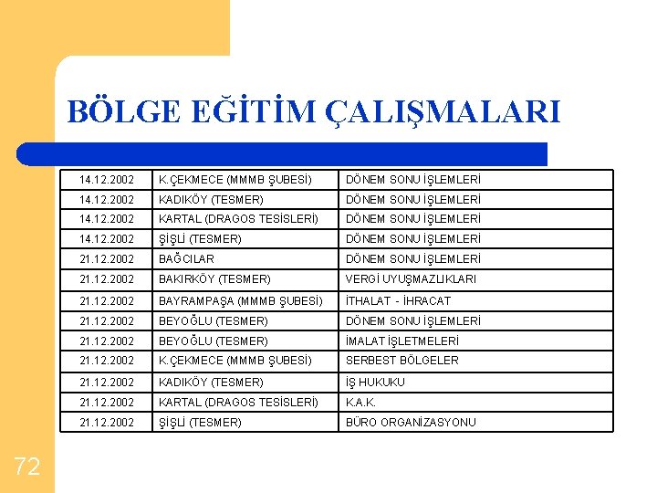 BÖLGE EĞİTİM ÇALIŞMALARI 72 14. 12. 2002 K. ÇEKMECE (MMMB ŞUBESİ) DÖNEM SONU İŞLEMLERİ