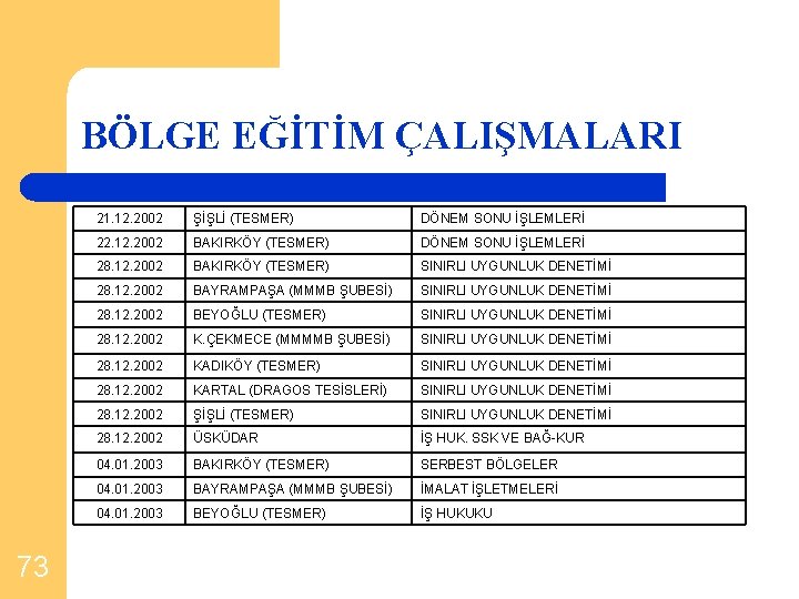 BÖLGE EĞİTİM ÇALIŞMALARI 73 21. 12. 2002 ŞİŞLİ (TESMER) DÖNEM SONU İŞLEMLERİ 22. 12.