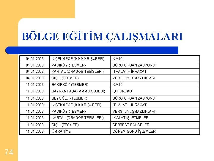 BÖLGE EĞİTİM ÇALIŞMALARI 74 04. 01. 2003 K. ÇEKMECE (MMMMB ŞUBESİ) K. A. K.