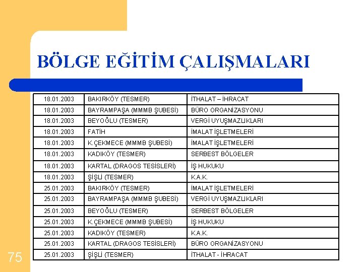 BÖLGE EĞİTİM ÇALIŞMALARI 75 18. 01. 2003 BAKIRKÖY (TESMER) İTHALAT – İHRACAT 18. 01.