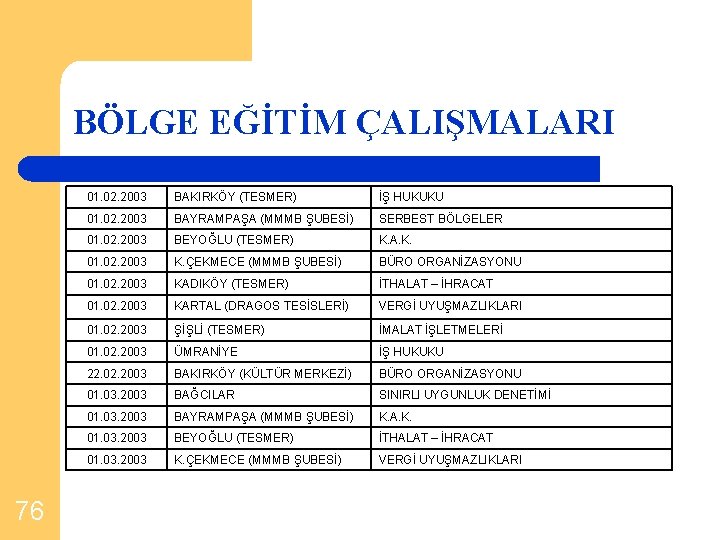 BÖLGE EĞİTİM ÇALIŞMALARI 76 01. 02. 2003 BAKIRKÖY (TESMER) İŞ HUKUKU 01. 02. 2003