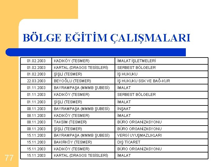 BÖLGE EĞİTİM ÇALIŞMALARI 77 01. 02. 2003 KADIKÖY (TESMER) İMALAT İŞLETMELERİ 01. 02. 2003