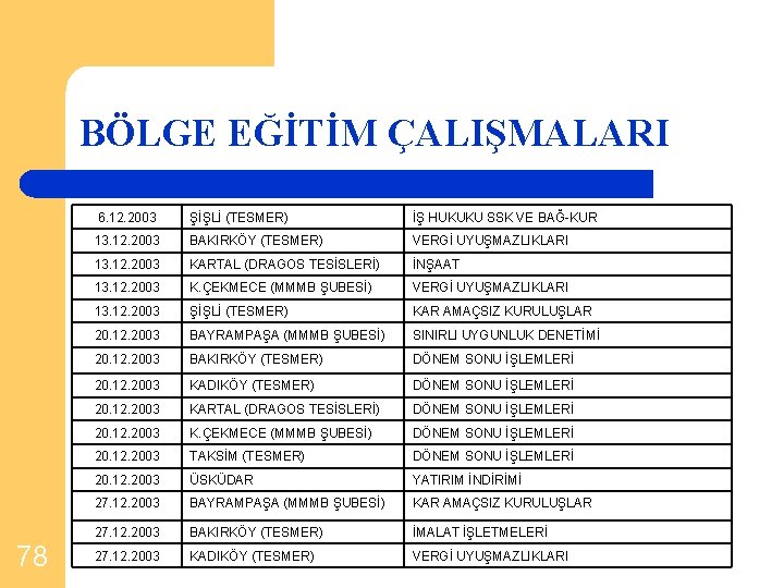 BÖLGE EĞİTİM ÇALIŞMALARI 78 6. 12. 2003 ŞİŞLİ (TESMER) İŞ HUKUKU SSK VE BAĞ-KUR