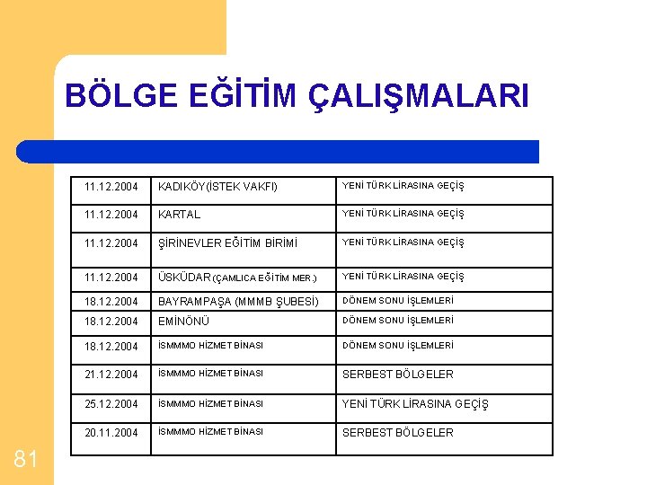 BÖLGE EĞİTİM ÇALIŞMALARI 81 11. 12. 2004 KADIKÖY(İSTEK VAKFI) YENİ TÜRK LİRASINA GEÇİŞ 11.